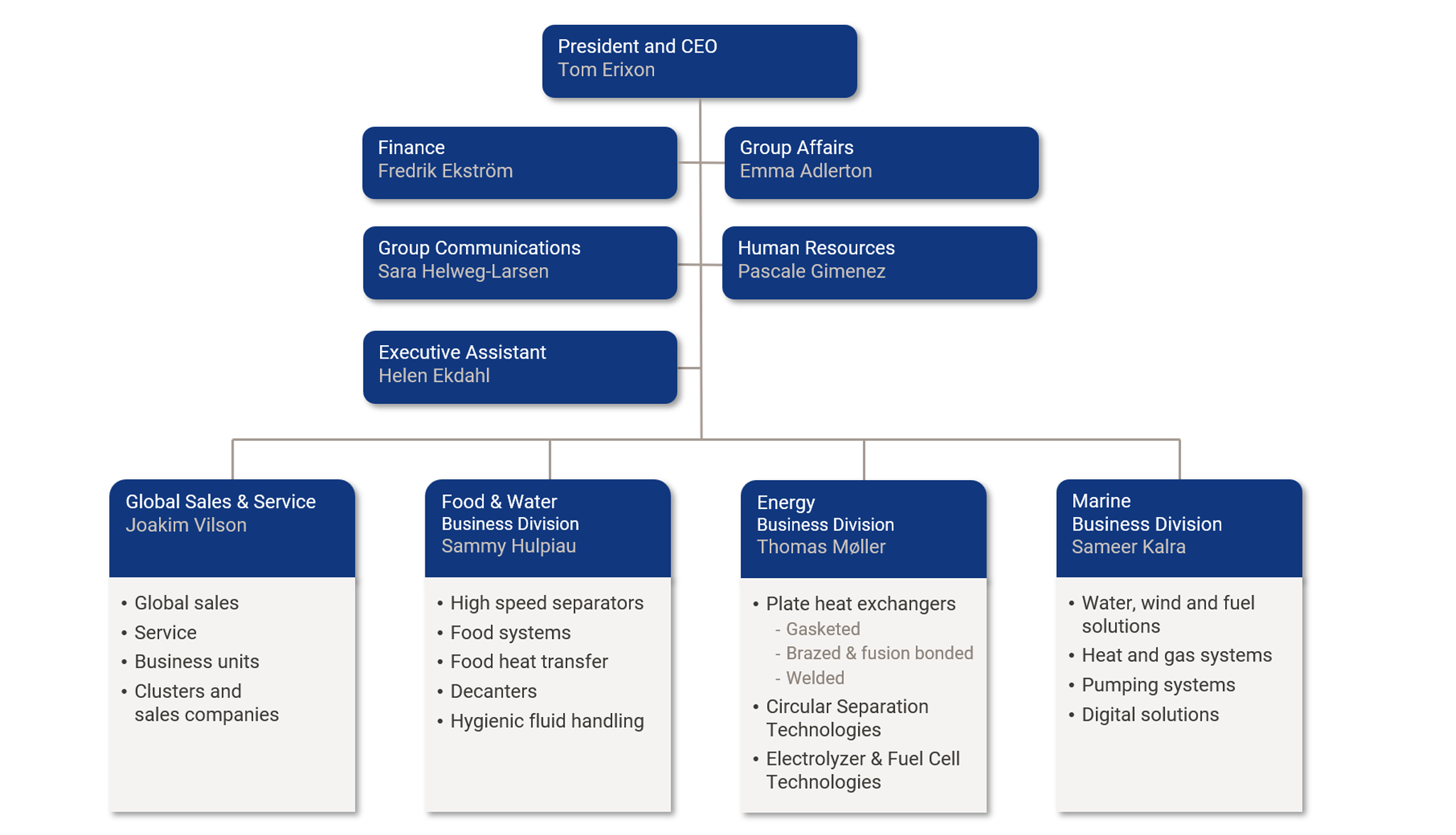 Alfa Laval organization chart