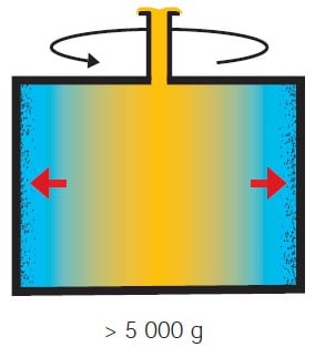 The powerful force of centrifugal separation