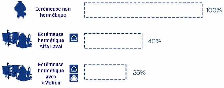comparatif-economies-energie-ecremeuses-professionnelles-lait-alfa-laval-v4-780px.jpg